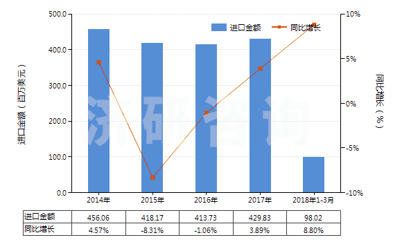 2014-2018年3月中國零售包裝每件凈重≤1kg的膠(HS35061000)進(jìn)口總額及增速統(tǒng)計(jì)